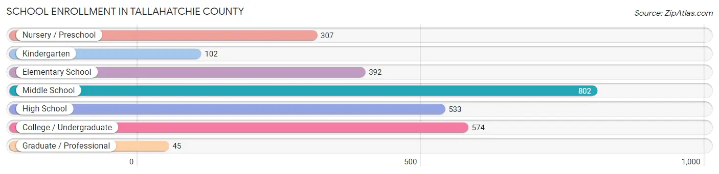 School Enrollment in Tallahatchie County