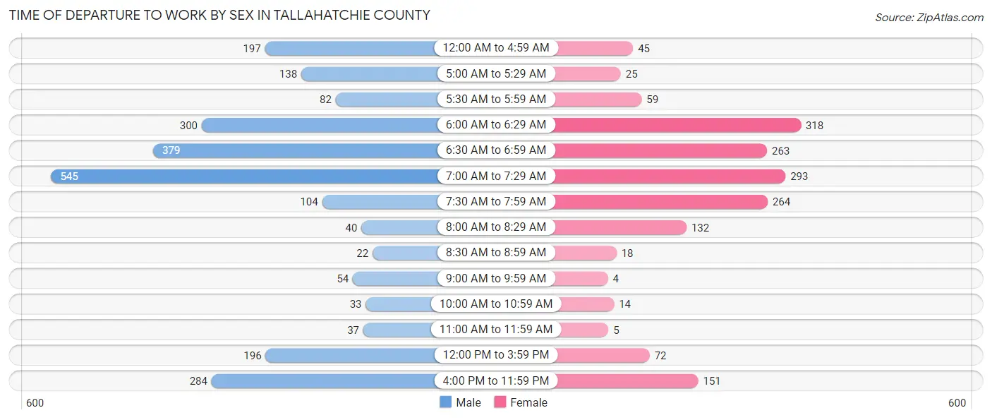 Time of Departure to Work by Sex in Tallahatchie County