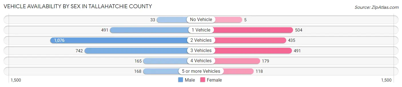 Vehicle Availability by Sex in Tallahatchie County