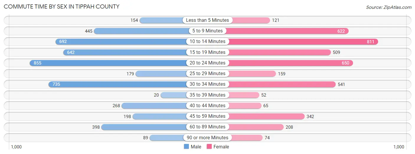 Commute Time by Sex in Tippah County