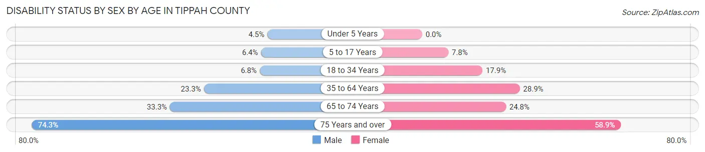 Disability Status by Sex by Age in Tippah County