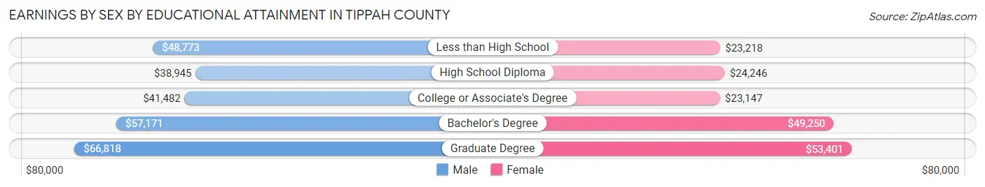 Earnings by Sex by Educational Attainment in Tippah County