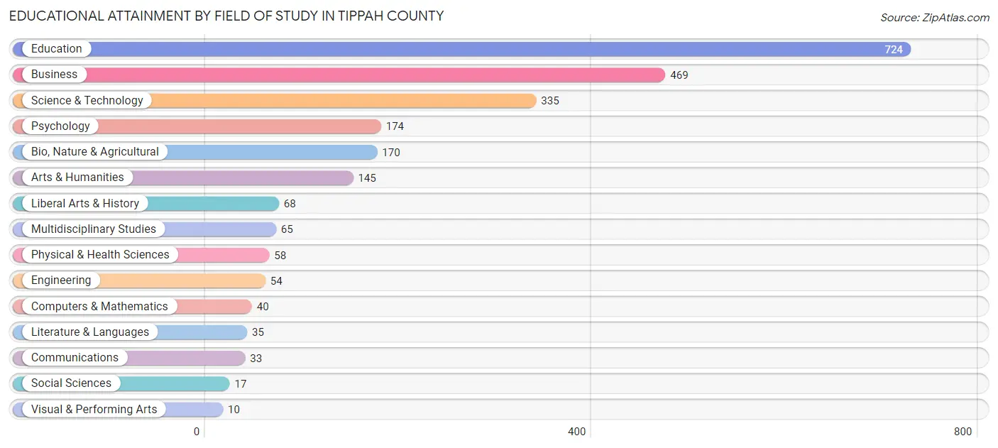 Educational Attainment by Field of Study in Tippah County