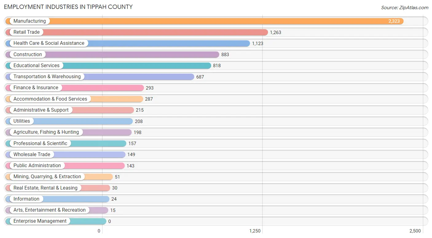 Employment Industries in Tippah County