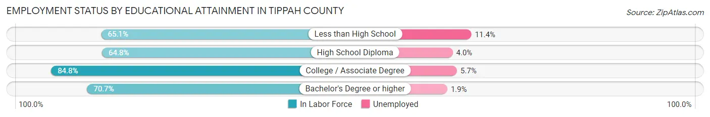 Employment Status by Educational Attainment in Tippah County