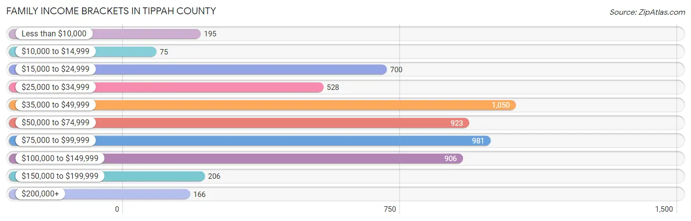 Family Income Brackets in Tippah County