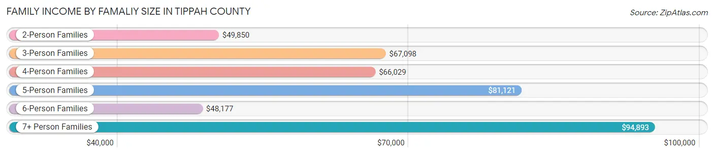 Family Income by Famaliy Size in Tippah County