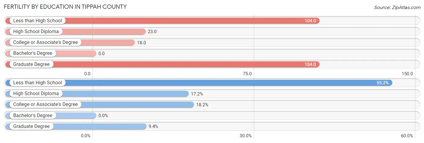 Female Fertility by Education Attainment in Tippah County