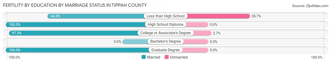Female Fertility by Education by Marriage Status in Tippah County