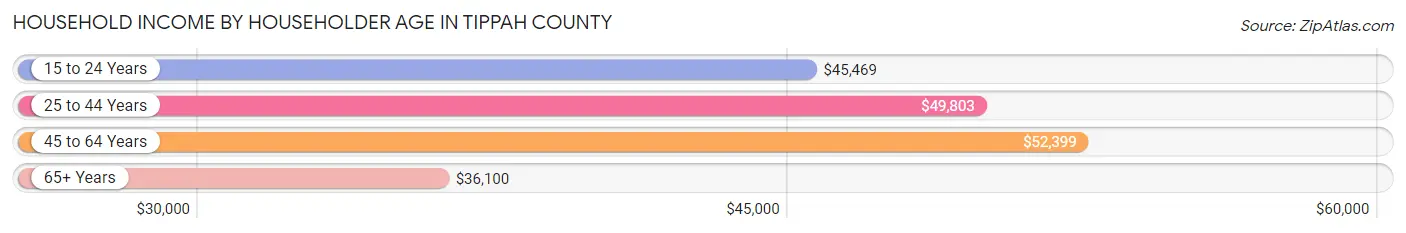 Household Income by Householder Age in Tippah County