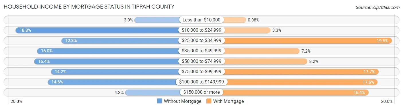 Household Income by Mortgage Status in Tippah County