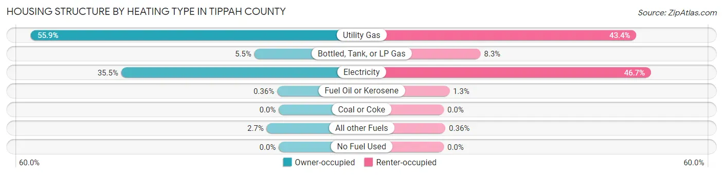 Housing Structure by Heating Type in Tippah County