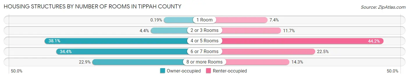 Housing Structures by Number of Rooms in Tippah County