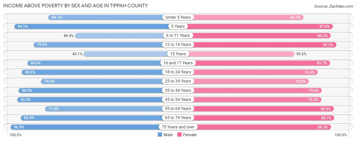 Income Above Poverty by Sex and Age in Tippah County