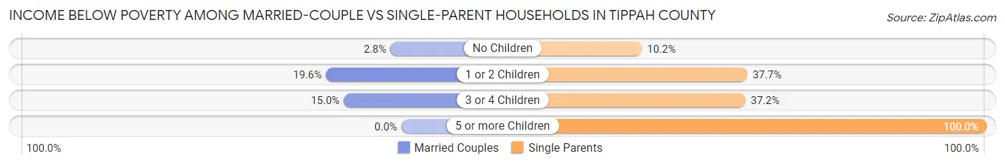 Income Below Poverty Among Married-Couple vs Single-Parent Households in Tippah County