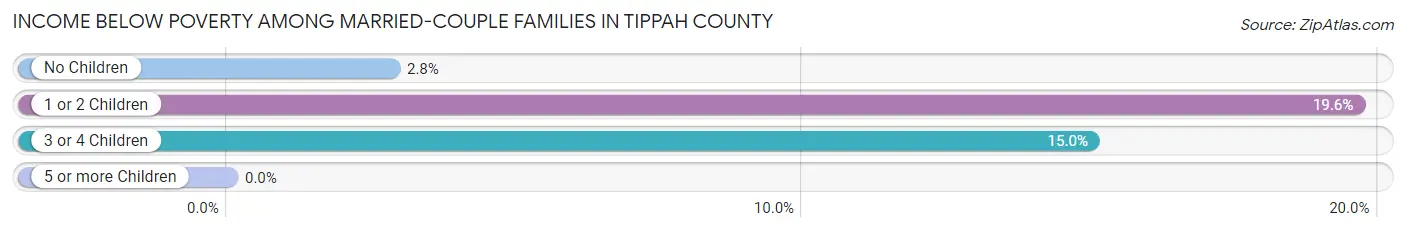 Income Below Poverty Among Married-Couple Families in Tippah County