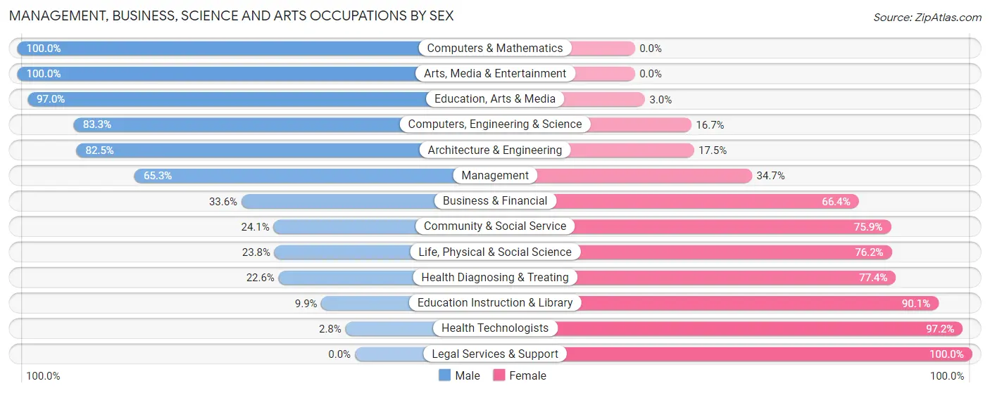 Management, Business, Science and Arts Occupations by Sex in Tippah County