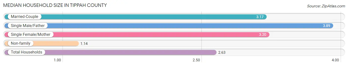 Median Household Size in Tippah County