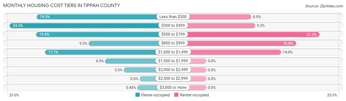 Monthly Housing Cost Tiers in Tippah County