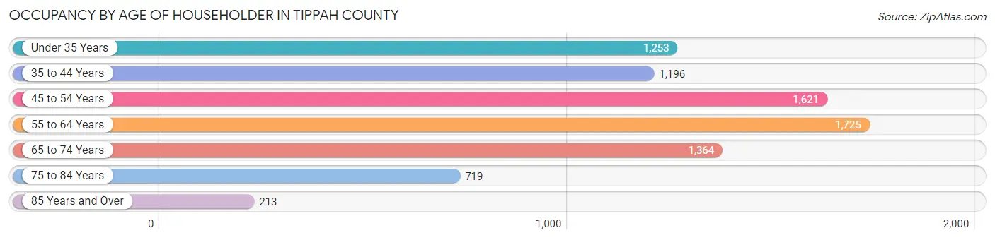 Occupancy by Age of Householder in Tippah County