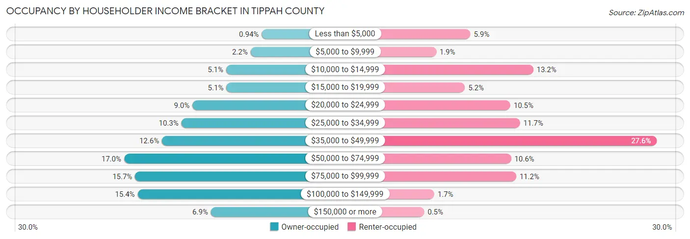 Occupancy by Householder Income Bracket in Tippah County