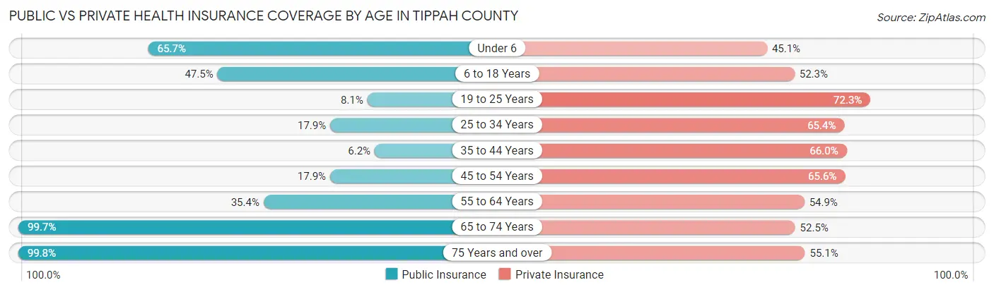Public vs Private Health Insurance Coverage by Age in Tippah County