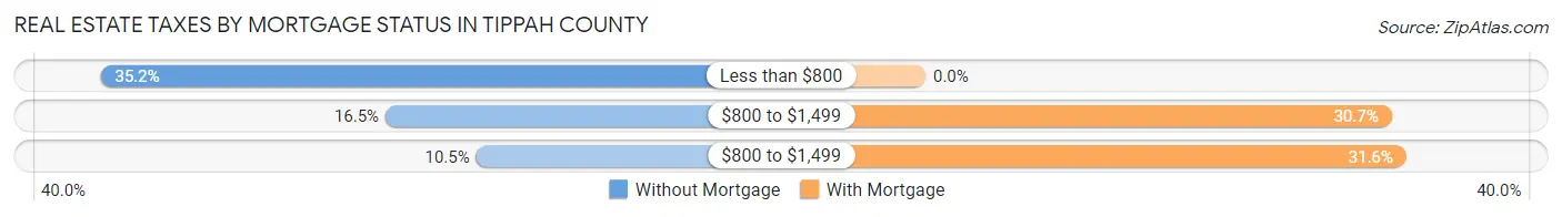 Real Estate Taxes by Mortgage Status in Tippah County