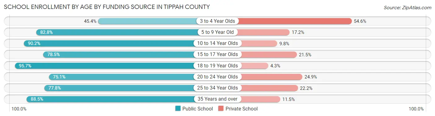 School Enrollment by Age by Funding Source in Tippah County