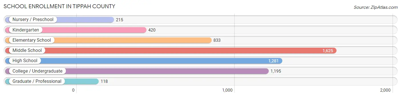 School Enrollment in Tippah County