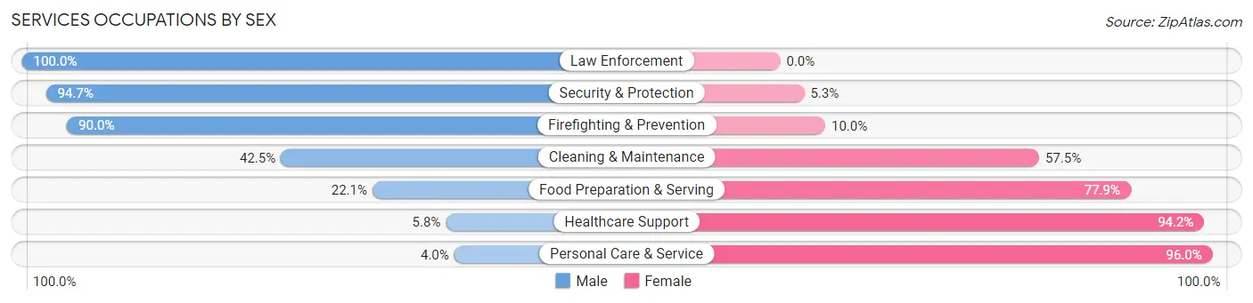 Services Occupations by Sex in Tippah County
