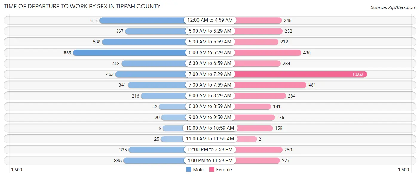 Time of Departure to Work by Sex in Tippah County