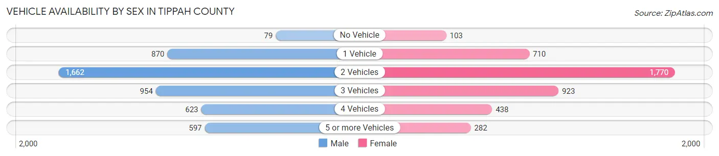 Vehicle Availability by Sex in Tippah County