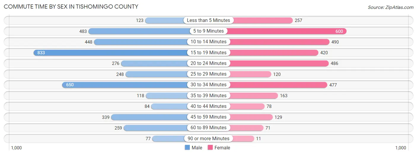 Commute Time by Sex in Tishomingo County