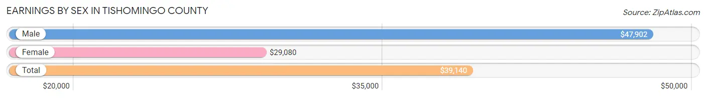 Earnings by Sex in Tishomingo County