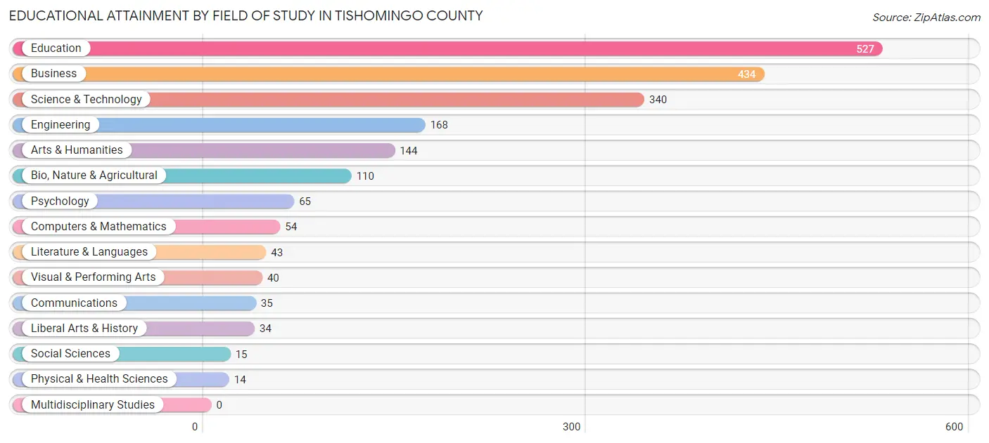Educational Attainment by Field of Study in Tishomingo County