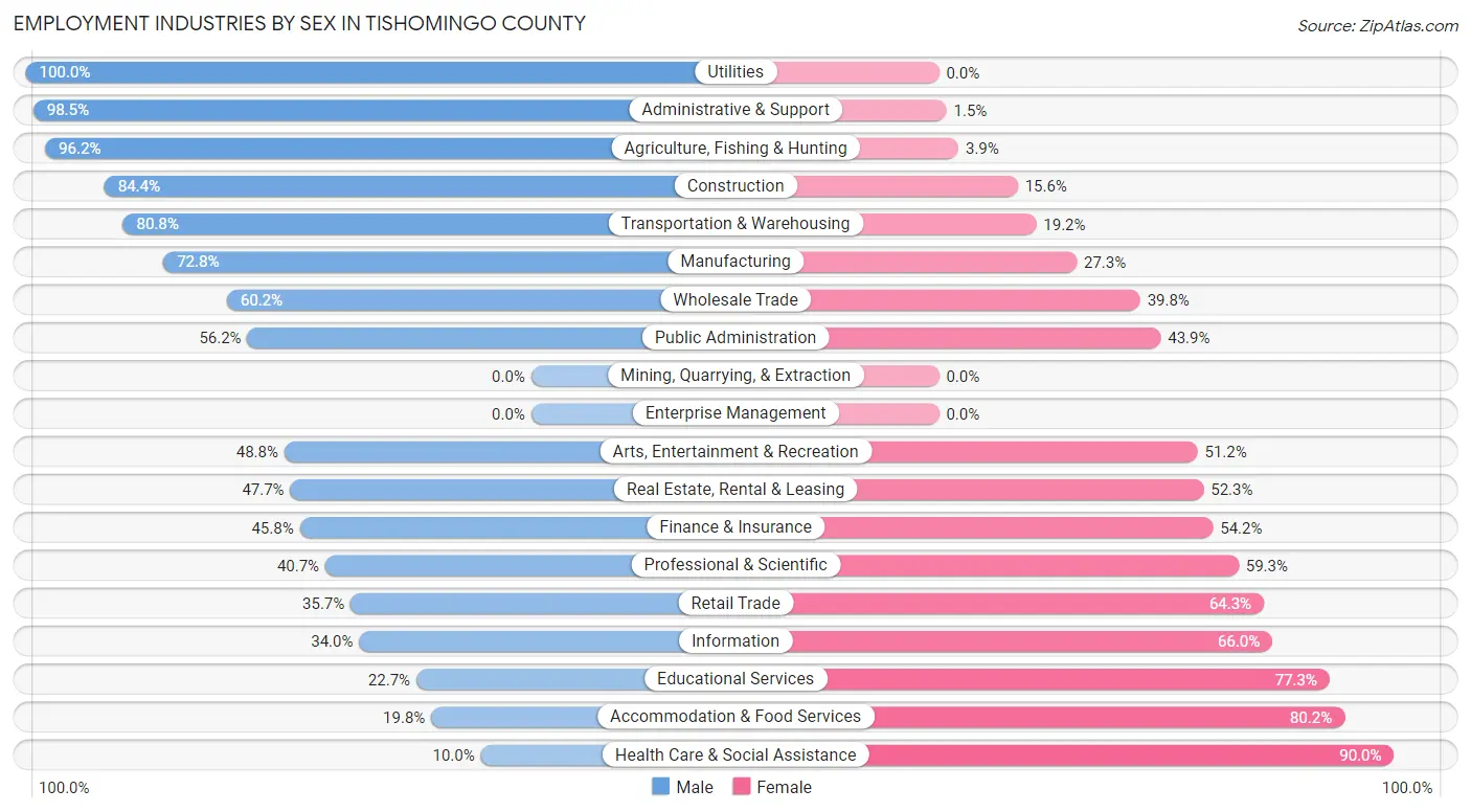 Employment Industries by Sex in Tishomingo County