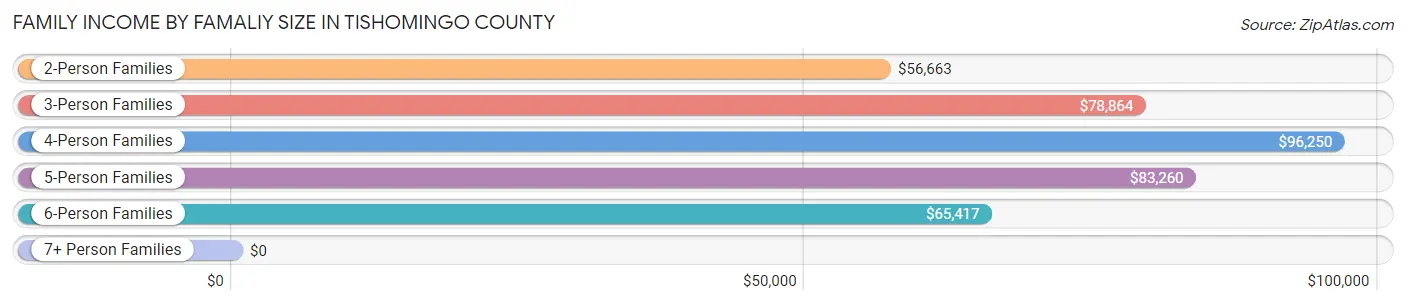 Family Income by Famaliy Size in Tishomingo County
