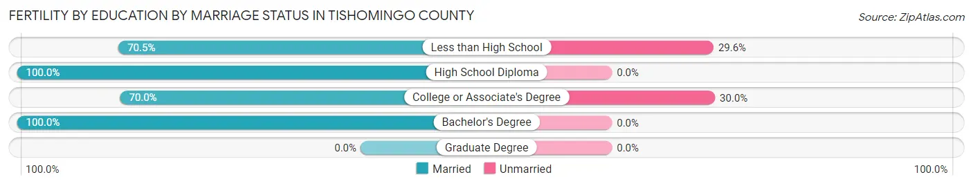 Female Fertility by Education by Marriage Status in Tishomingo County