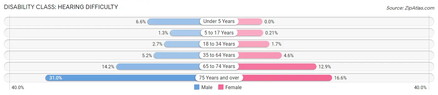 Disability in Tishomingo County: <span>Hearing Difficulty</span>