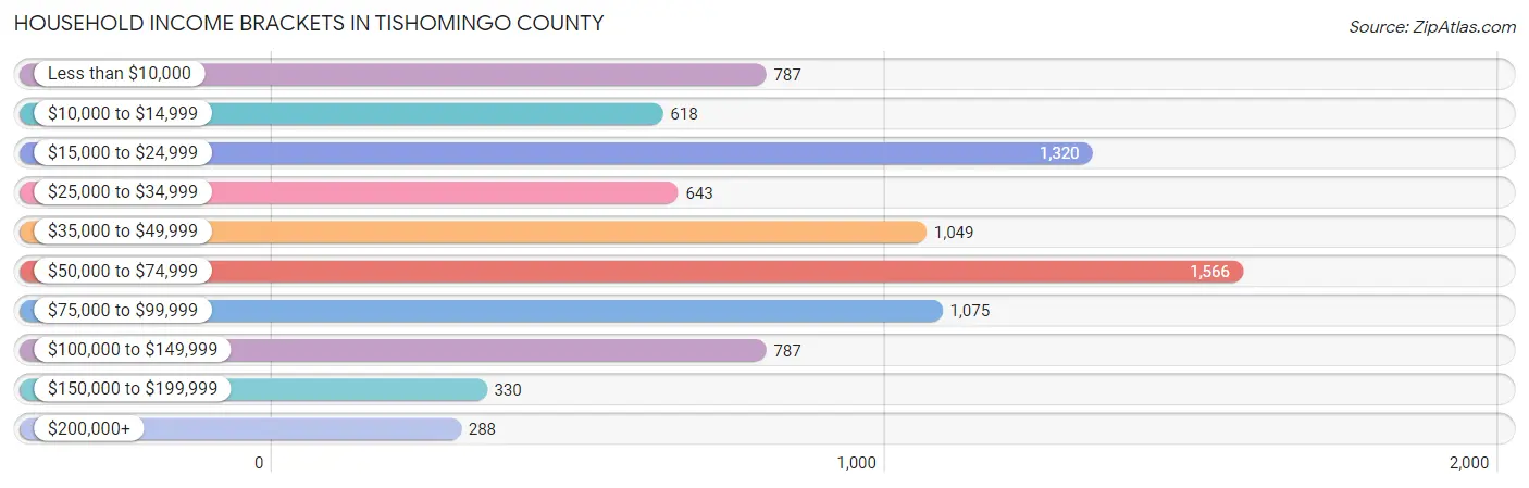 Household Income Brackets in Tishomingo County