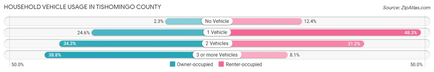 Household Vehicle Usage in Tishomingo County