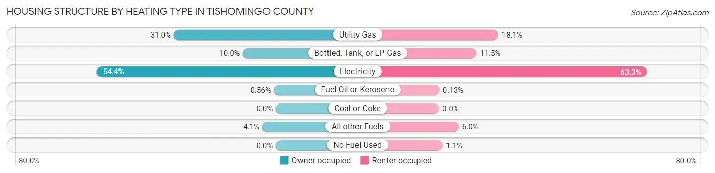 Housing Structure by Heating Type in Tishomingo County