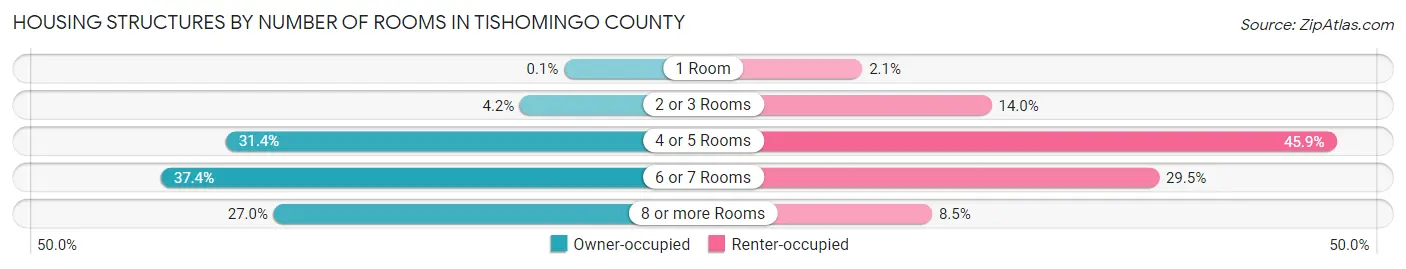 Housing Structures by Number of Rooms in Tishomingo County