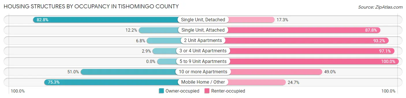 Housing Structures by Occupancy in Tishomingo County