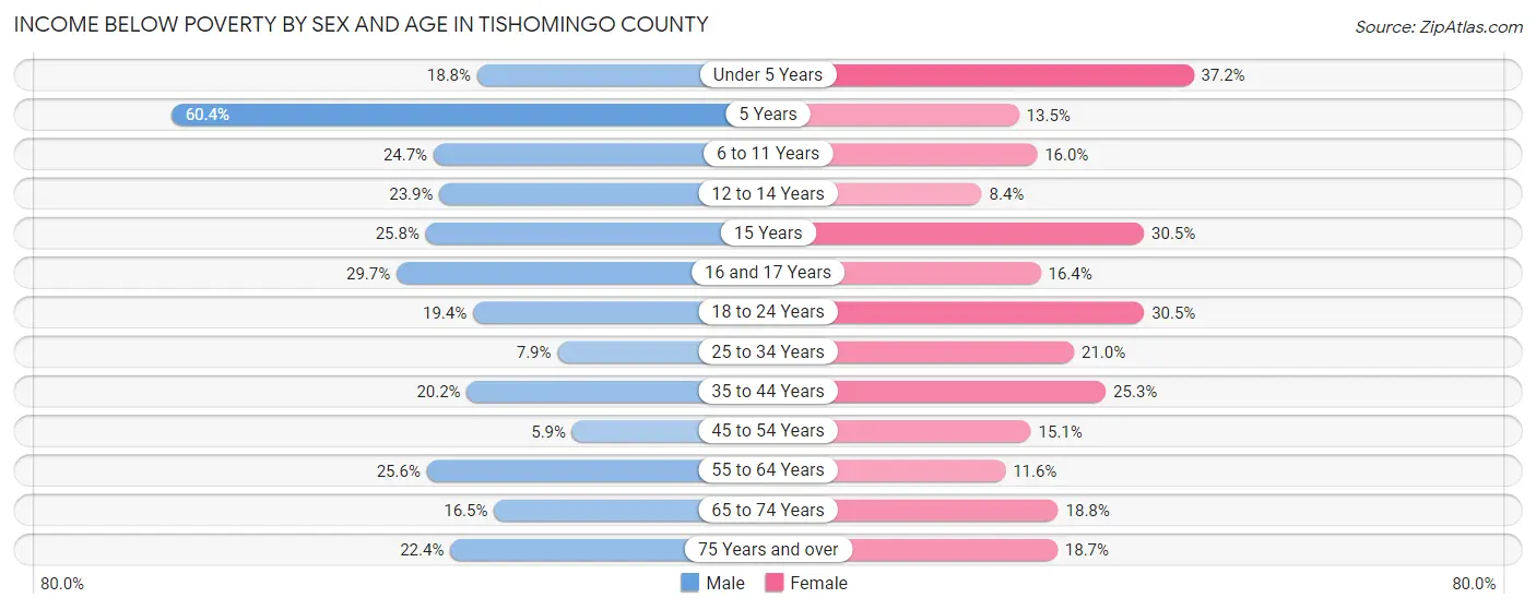 Income Below Poverty by Sex and Age in Tishomingo County