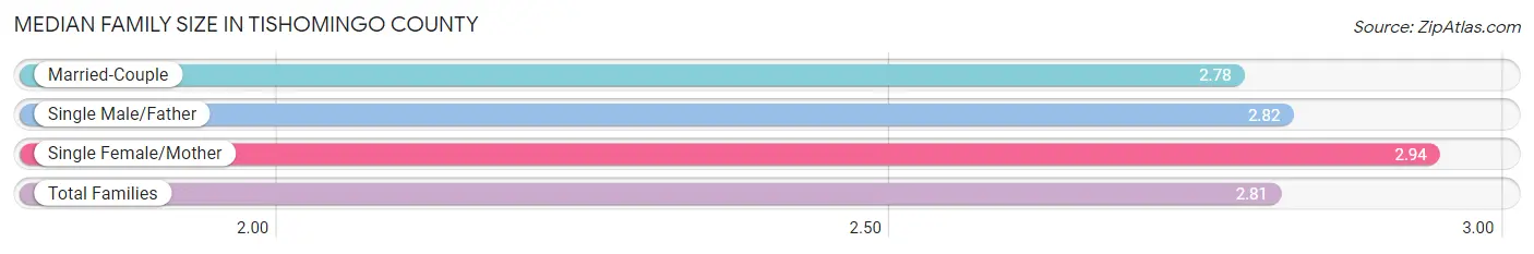Median Family Size in Tishomingo County