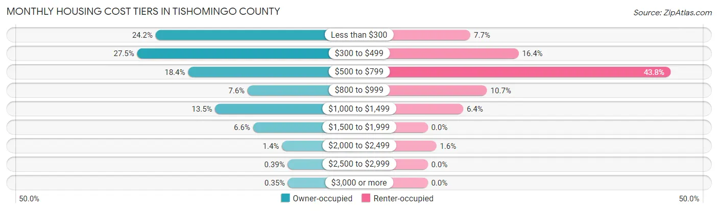 Monthly Housing Cost Tiers in Tishomingo County