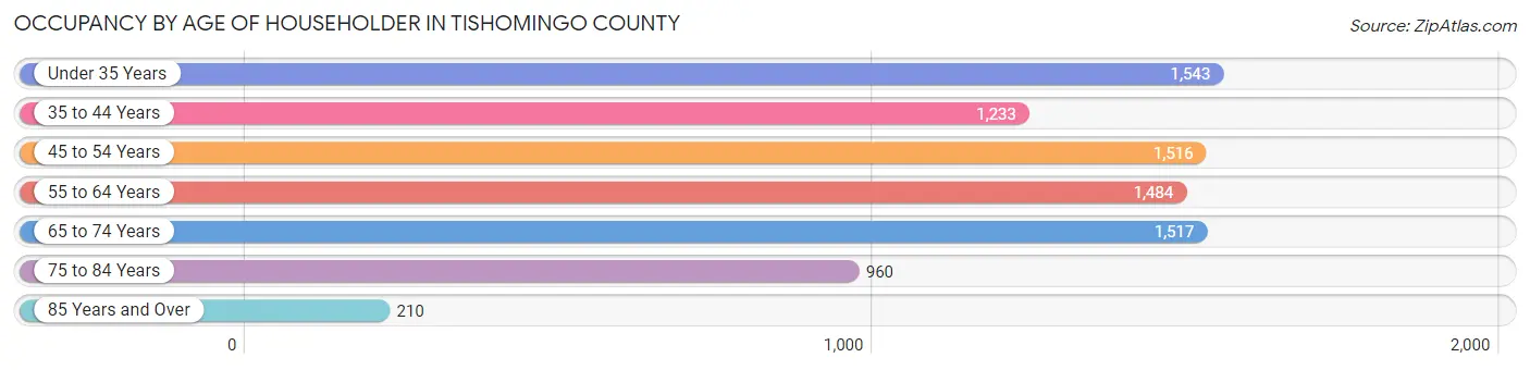 Occupancy by Age of Householder in Tishomingo County
