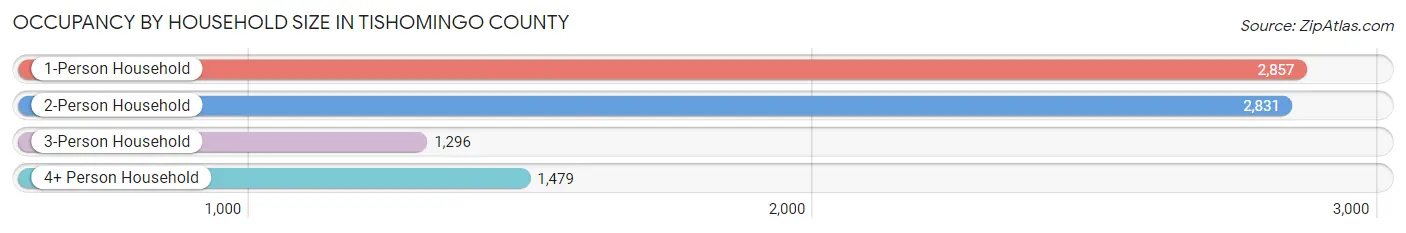 Occupancy by Household Size in Tishomingo County