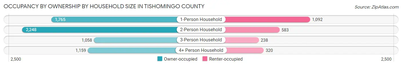 Occupancy by Ownership by Household Size in Tishomingo County